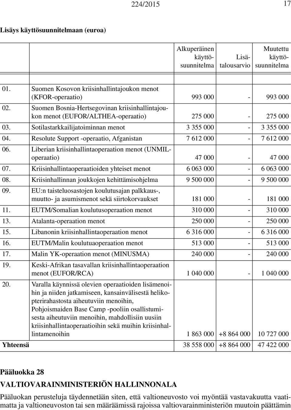 Sotilastarkkailijatoiminnan menot 3 355 000-3 355 000 04. Resolute Support -operaatio, Afganistan 7 612 000-7 612 000 06. Liberian kriisinhallintaoperaation menot (UNMILoperaatio) 47 000-47 000 07.