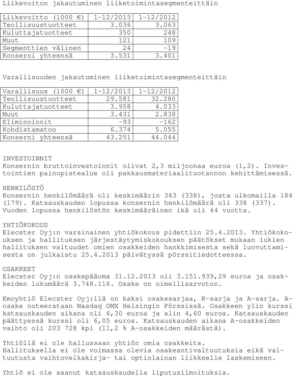 401 Varallisuuden jakautuminen liiketoimintasegmenteittäin Varallisuus (1000 ) 1-12/2013 1-12/2012 Teollisuustuotteet 29.581 32.280 Kuluttajatuotteet 3.958 4.033 Muut 3.431 2.