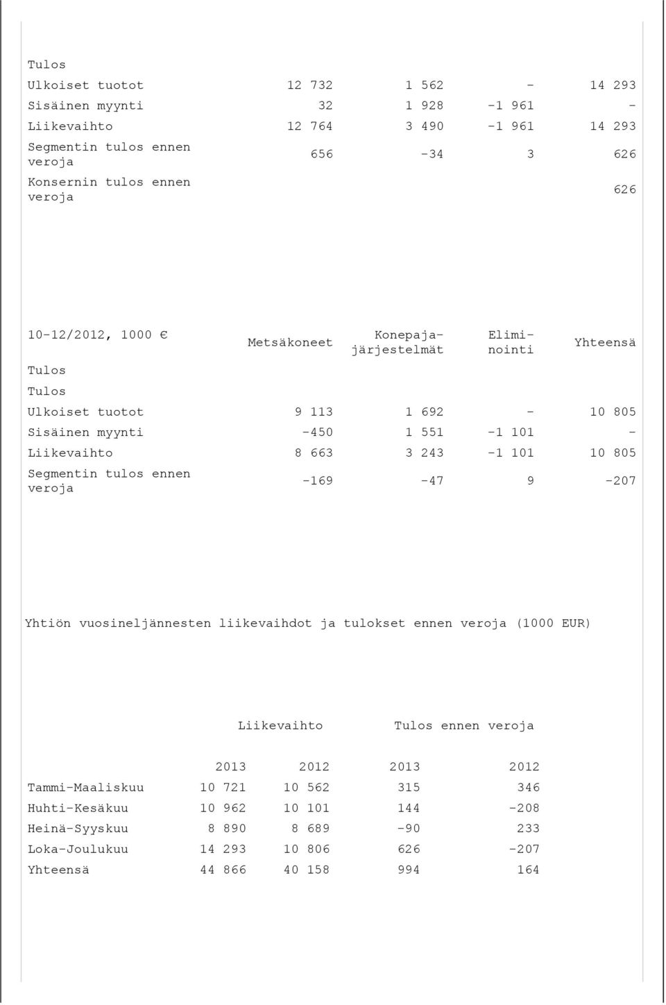 3 243-1 101 10 805 Segmentin tulos ennen veroja -169-47 9-207 Yhtiön vuosineljännesten liikevaihdot ja tulokset ennen veroja (1000 EUR) Liikevaihto Tulos ennen veroja 2013 2012