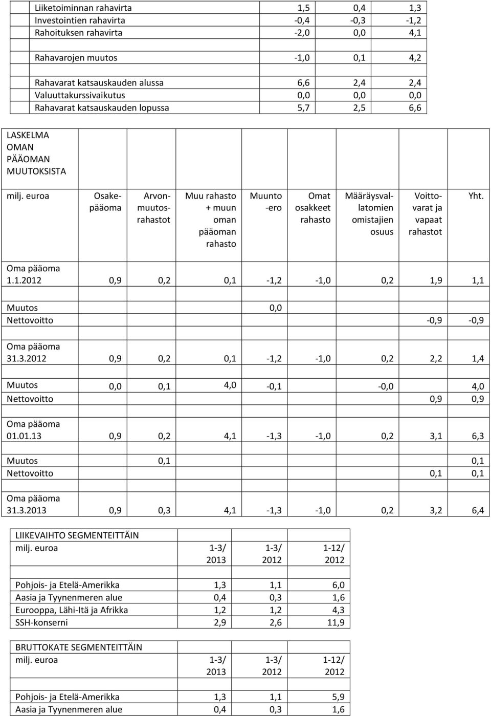 euroa Osakepääoma Muu rahasto + muun oman pääoman rahasto Muunto -ero Omat osakkeet rahasto Arvonmuutosrahastot Määräysvallatomien omistajien osuus Voittovarat ja vapaat rahastot Yht. 1.