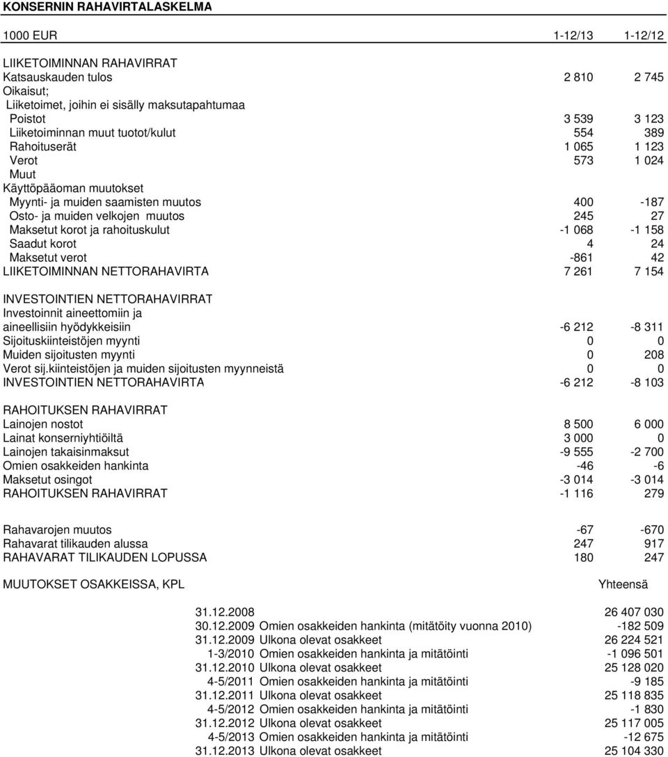 Maksetut korot ja rahoituskulut -1 068-1 158 Saadut korot 4 24 Maksetut verot -861 42 LIIKETOIMINNAN NETTORAHAVIRTA 7 261 7 154 INVESTOINTIEN NETTORAHAVIRRAT Investoinnit aineettomiin ja aineellisiin