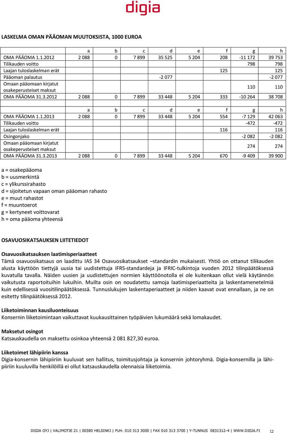 1.2012 2088 0 7899 35525 5204 208-11172 39753 Tilikauden voitto 798 798 Laajan tuloslaskelman erät 125 125 Pääoman palautus -2077-2077 Omaan pääomaan kirjatut osakeperusteiset maksut 110 110 OMA