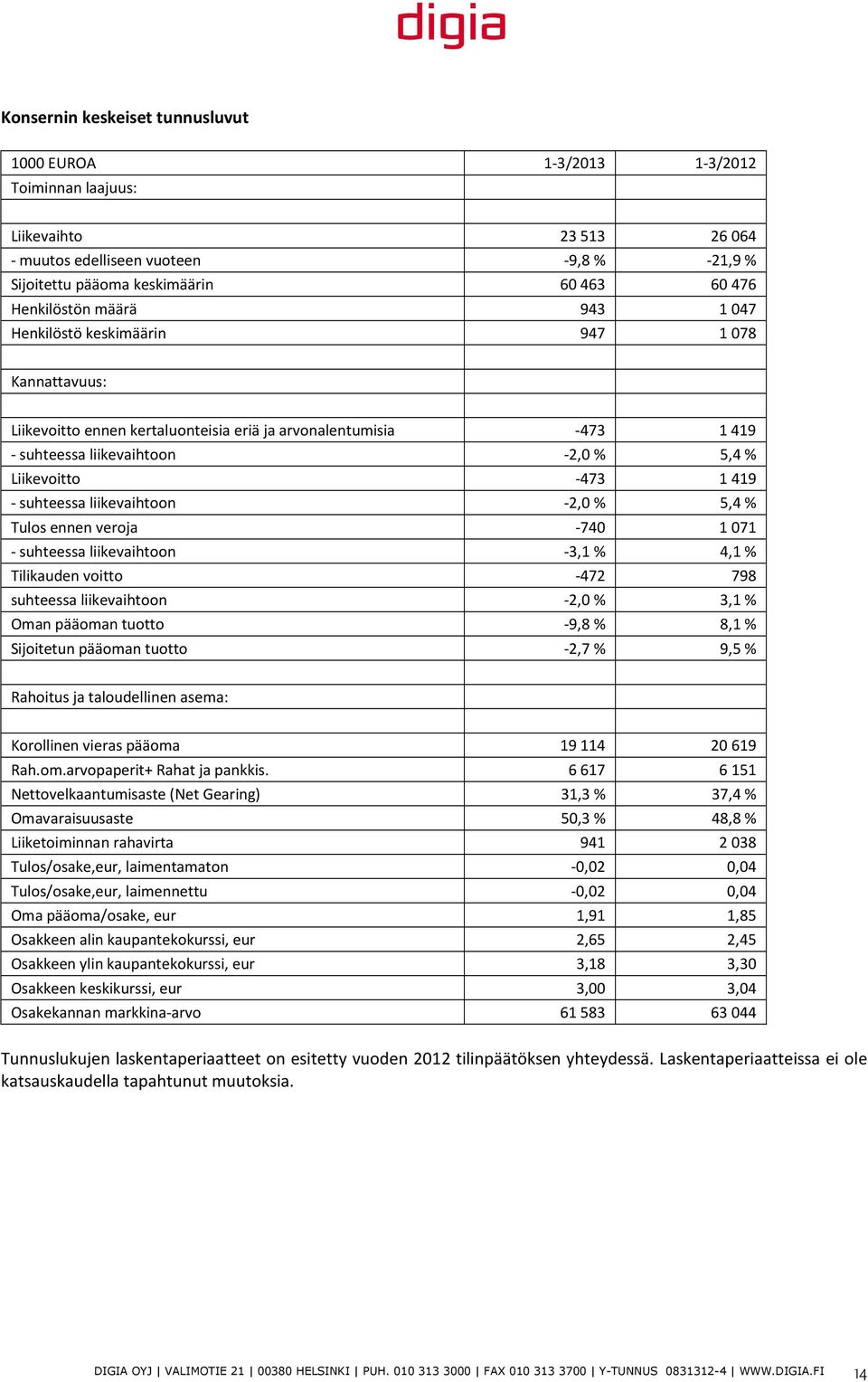 suhteessa liikevaihtoon -2,0% 5,4 % Tulos ennen veroja -740 1071 - suhteessa liikevaihtoon -3,1% 4,1 % Tilikauden voitto -472 798 suhteessa liikevaihtoon -2,0% 3,1 % Oman pääoman tuotto -9,8% 8,1 %