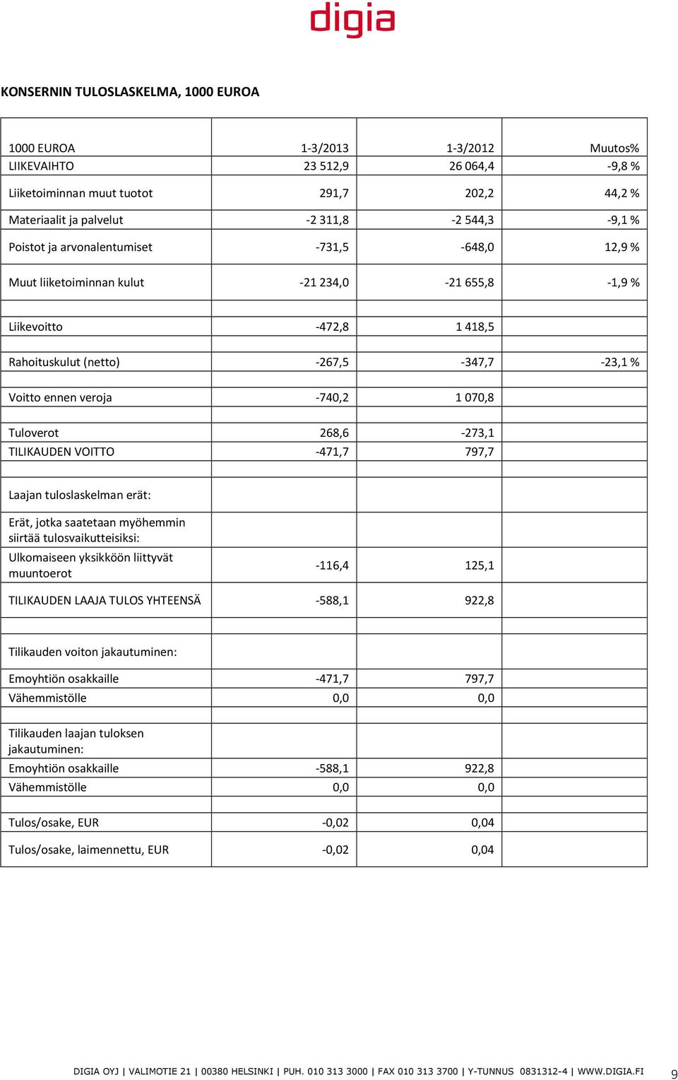 070,8 Tuloverot 268,6-273,1 TILIKAUDEN VOITTO -471,7 797,7 Laajan tuloslaskelman erät: Erät, jotka saatetaan myöhemmin siirtää tulosvaikutteisiksi: Ulkomaiseen yksikköön liittyvät muuntoerot -116,4