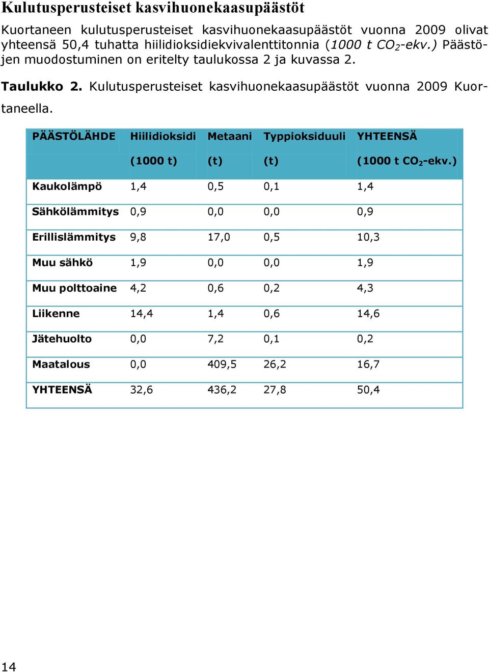 PÄÄSTÖLÄHDE Hiilidioksidi Metaani Typpioksiduuli YHTEENSÄ (1000 t) (t) (t) (1000 t CO 2 -ekv.