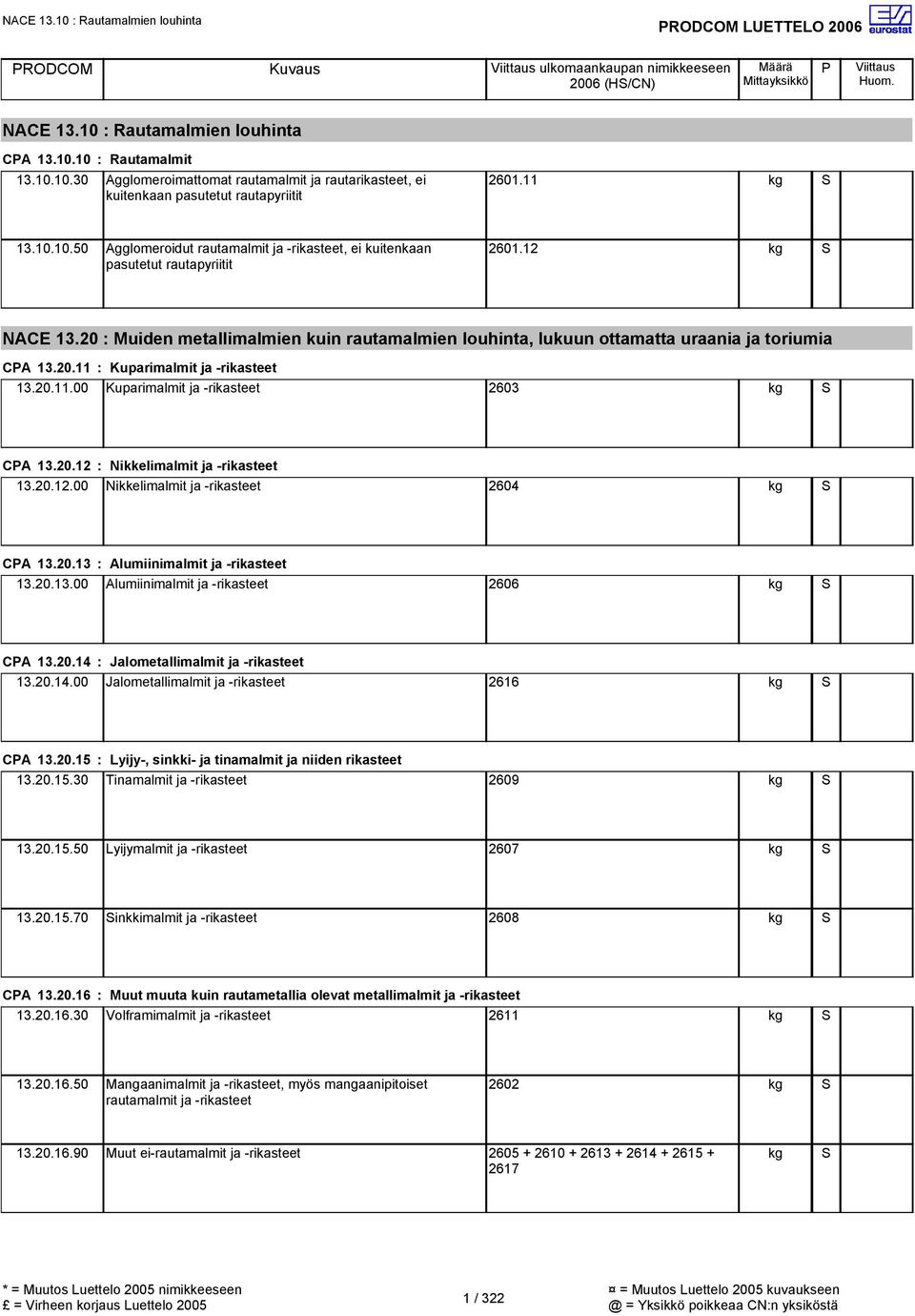 20 : Muiden metallimalmien kuin rautamalmien louhinta, lukuun ottamatta uraania ja toriumia CA 13.20.11 : Kuparimalmit ja -rikasteet 13.20.11.00 Kuparimalmit ja -rikasteet 2603 CA 13.20.12 : Nikkelimalmit ja -rikasteet 13.