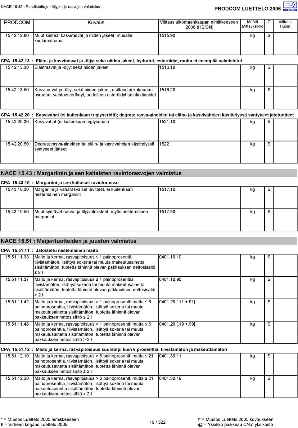 20 CA 15.42.20 : Kasvivahat (ei kuitenkaan triglyseridit); degras; rasva-aineiden tai eläin- ja kasvivahojen käsittelyssä syntyneet jätetuotteet 15.42.20.30 Kasvivahat (ei kuitenkaan triglyseridit) 1521.