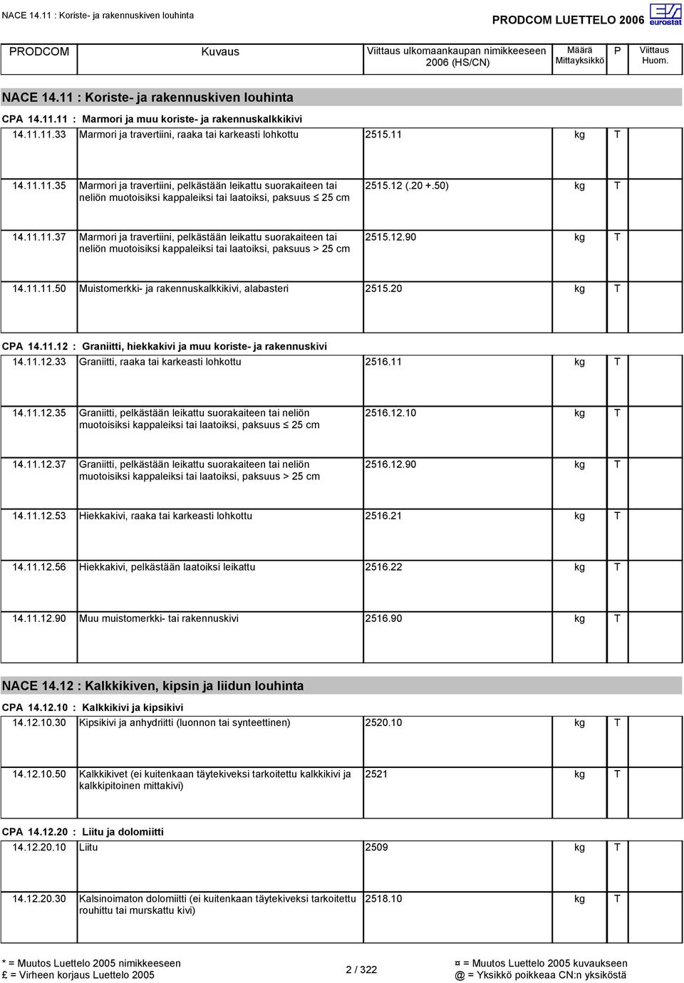 12.90 14.11.11.50 Muistomerkki- ja rakennuskalkkikivi, alabasteri 2515.20 CA 14.11.12 : Graniitti, hiekkakivi ja muu koriste- ja rakennuskivi 14.11.12.33 Graniitti, raaka tai karkeasti lohkottu 2516.