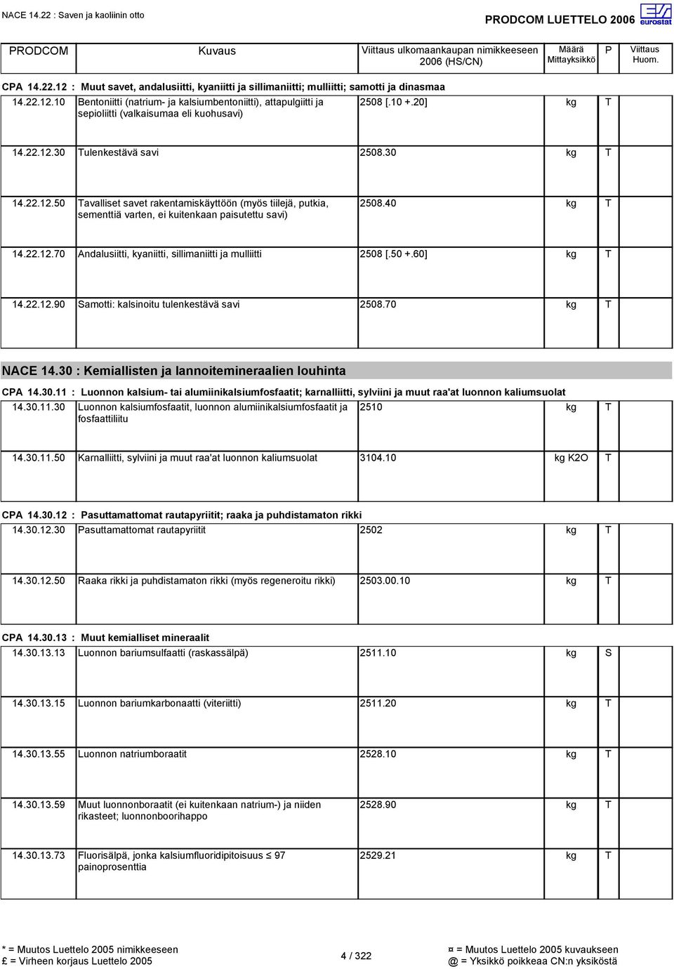 50 +.60] 14.22.12.90 amotti: kalsinoitu tulenkestävä savi 2508.70 NACE 14.30 : Kemiallisten ja lannoitemineraalien louhinta CA 14.30.11 : Luonnon kalsium- tai alumiinikalsiumfosfaatit; karnalliitti, sylviini ja muut raa'at luonnon kaliumsuolat 14.