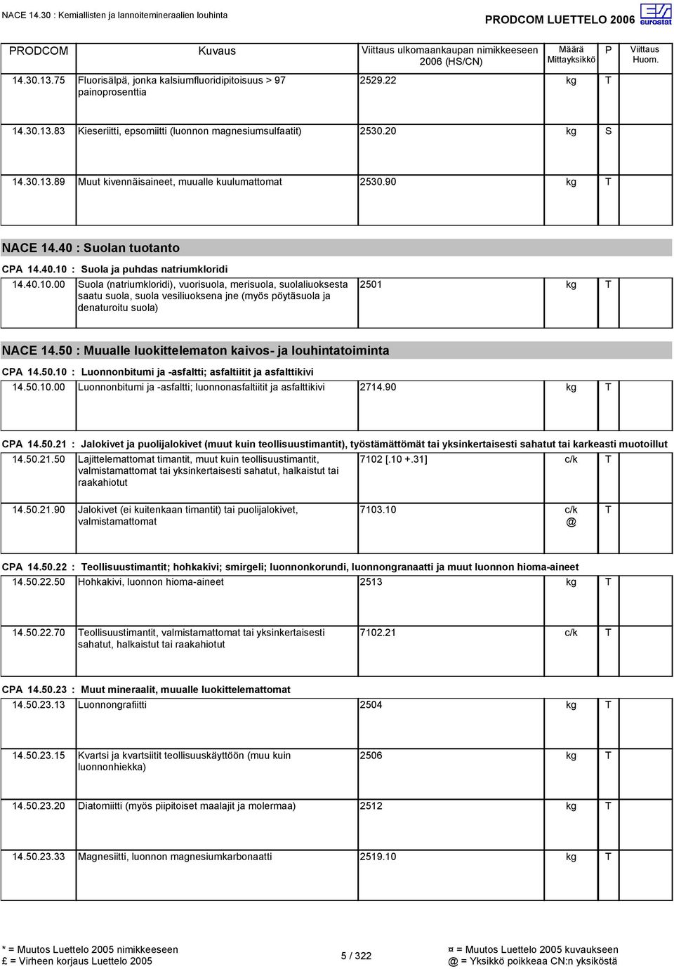 : uola ja puhdas natriumkloridi 14.40.10.00 uola (natriumkloridi), vuorisuola, merisuola, suolaliuoksesta saatu suola, suola vesiliuoksena jne (myös pöytäsuola ja denaturoitu suola) 2501 NACE 14.