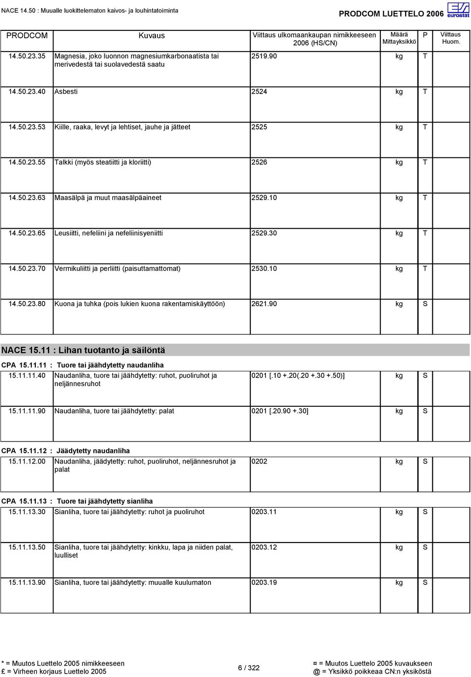 30 14.50.23.70 Vermikuliitti ja perliitti (paisuttamattomat) 2530.10 14.50.23.80 Kuona ja tuhka (pois lukien kuona rakentamiskäyttöön) 2621.90 NACE 15.11 : Lihan tuotanto ja säilöntä CA 15.11.11 : Tuore tai jäähdytetty naudanliha 15.