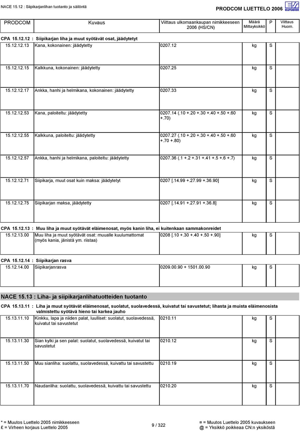 27 (.10 +.20 +.30 +.40 +.50 +.60 +.70 +.80) 15.12.12.57 Ankka, hanhi ja helmikana, paloiteltu: jäädytetty 0207.36 (.1 +.2 +.31 +.41 +.5 +.6 +.7) 15.12.12.71 iipikarja, muut osat kuin maksa: jäädytetyt 0207 [.