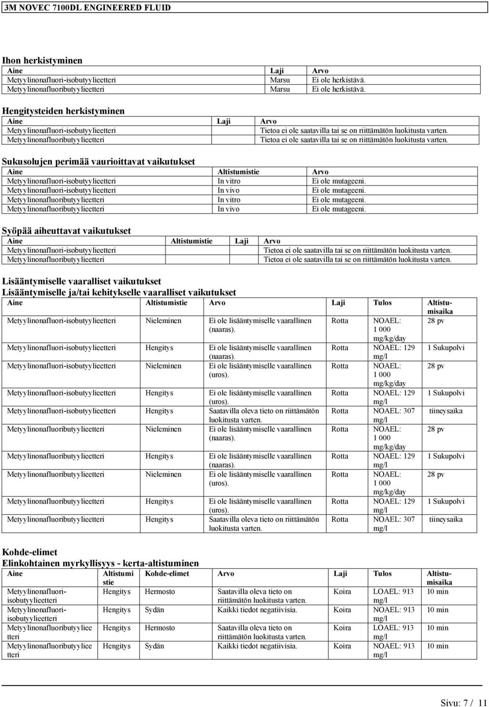 vaurioittavat vaikutukset Aine Altistumistie Arvo Metyylinonafluori-isobutyylieetteri In vitro Ei ole mutageeni. Metyylinonafluori-isobutyylieetteri In vivo Ei ole mutageeni.
