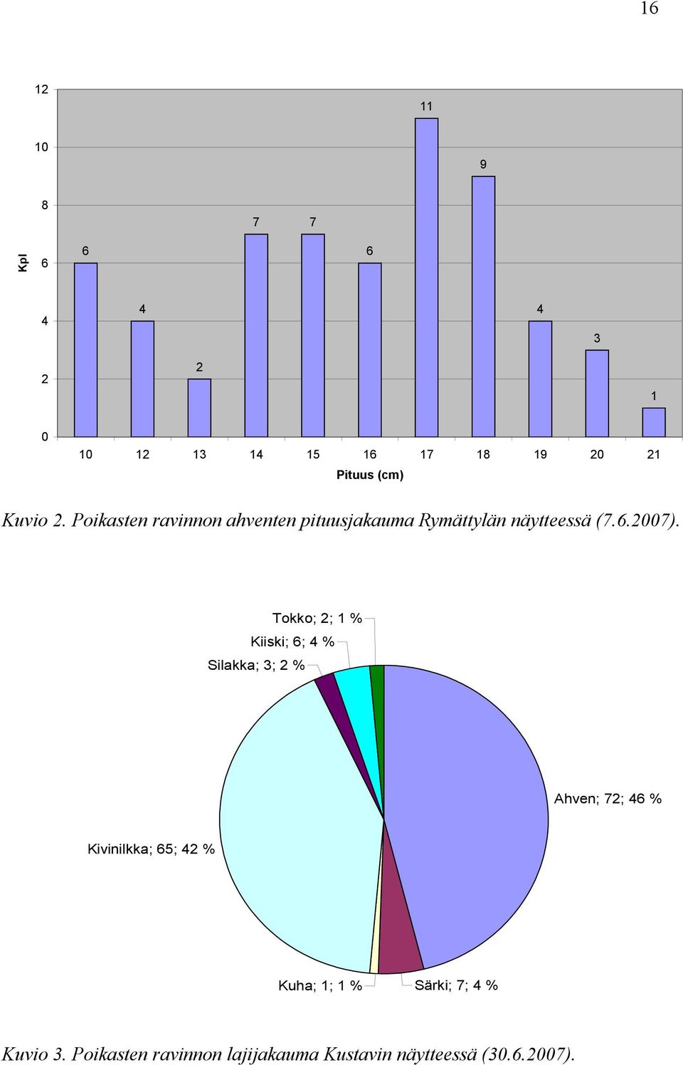 Silakka; 3; 2 % Tokko; 2; 1 % Kiiski; 6; 4 % Ahven; 72; 46 % Kivinilkka; 65; 42 % Kuha;