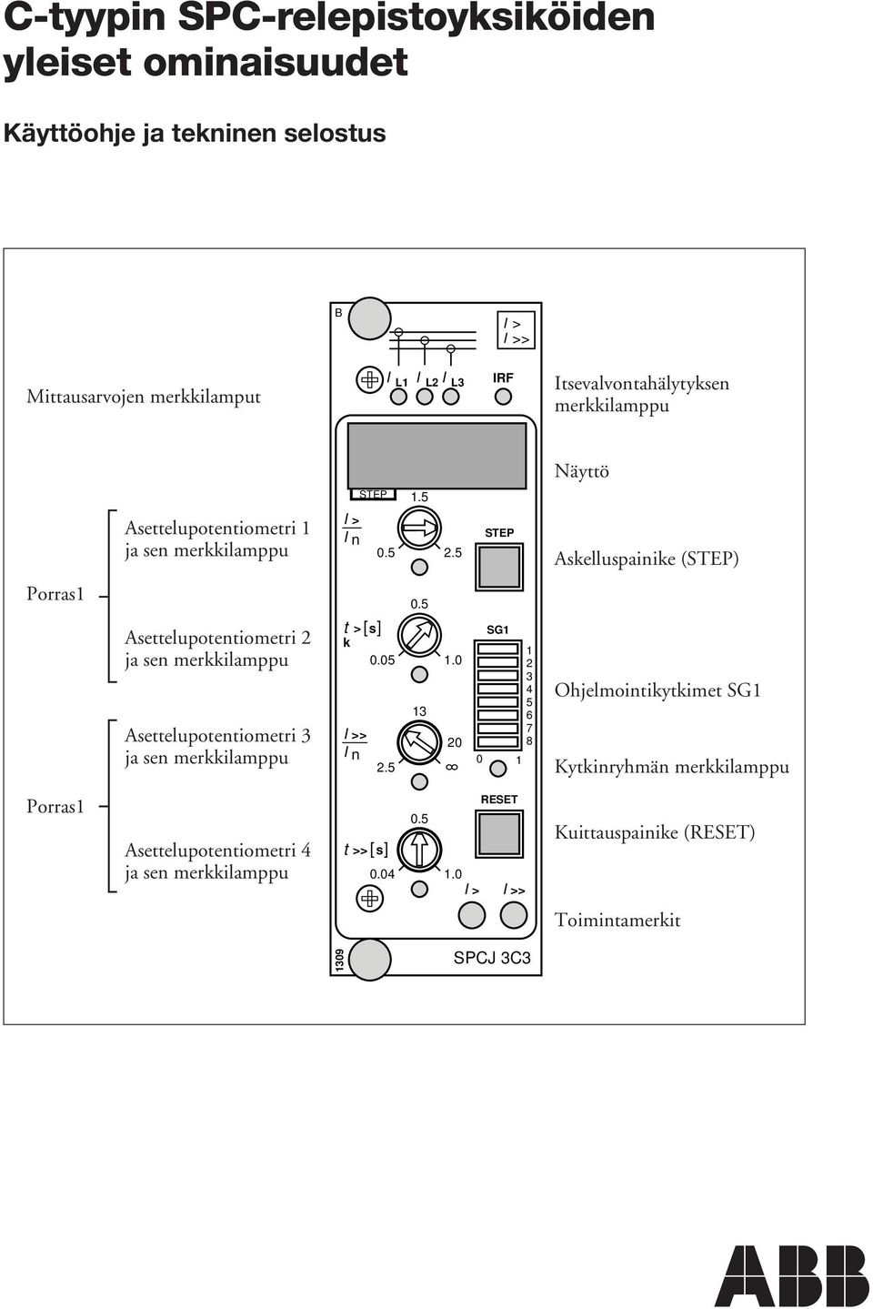 5 STEP Askelluspainike (STEP) Porras1 Asettelupotentiometri 2 ja sen merkkilamppu Asettelupotentiometri 3 ja sen merkkilamppu t [ s] 0.5 > k 0.05 1.