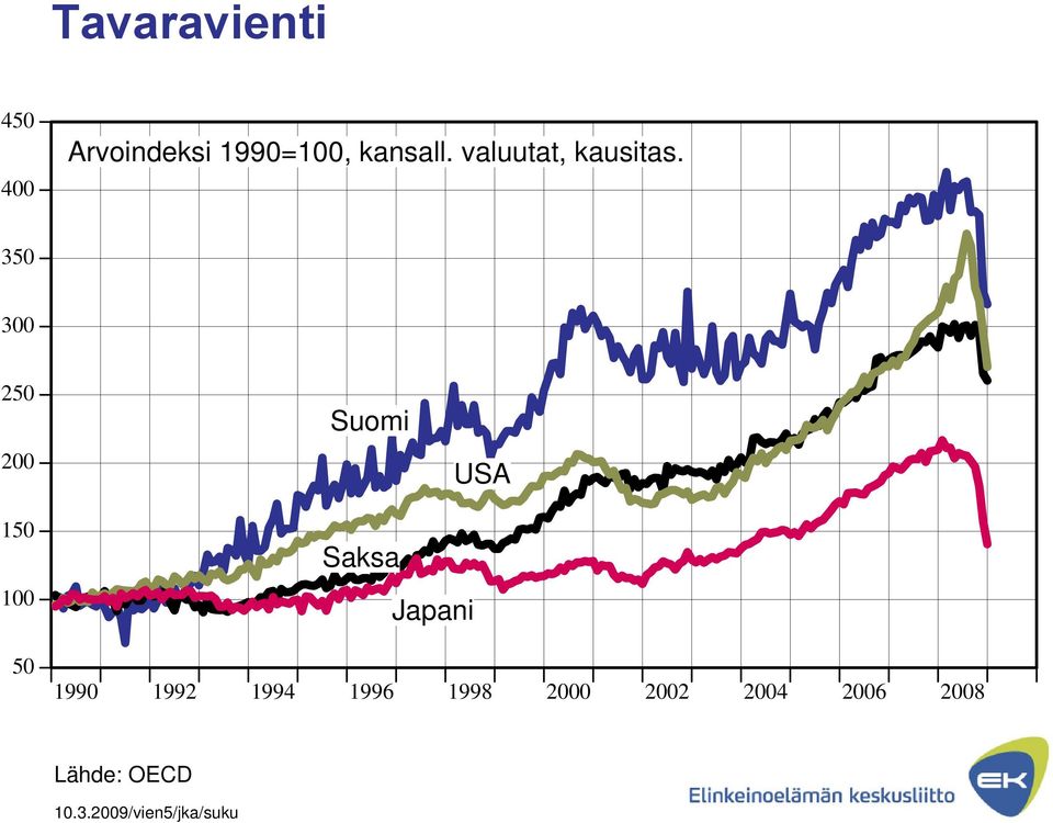350 300 250 200 Suomi USA 150 100 50 Saksa Japani 1990