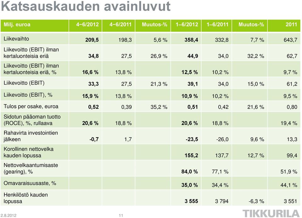 62,7 Liikevoitto (EBIT) ilman kertaluonteisia eriä, % 16,6 % 13,8 % 12,5 % 10,2 % 9,7 % Liikevoitto (EBIT) 33,3 27,5 21,3 % 39,1 34,0 15,0 % 61,2 Liikevoitto (EBIT), % 15,9 % 13,8 % 10,9 % 10,2 % 9,5