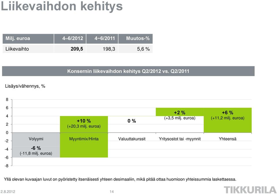 Q2/2011 Lisäys/vähennys, % 8 6 4 2 0-2 -4-6 -6% (-11,8 milj. euroa) +10 % (+20,3 milj. euroa) 0 % +2 % (+3,5 milj.