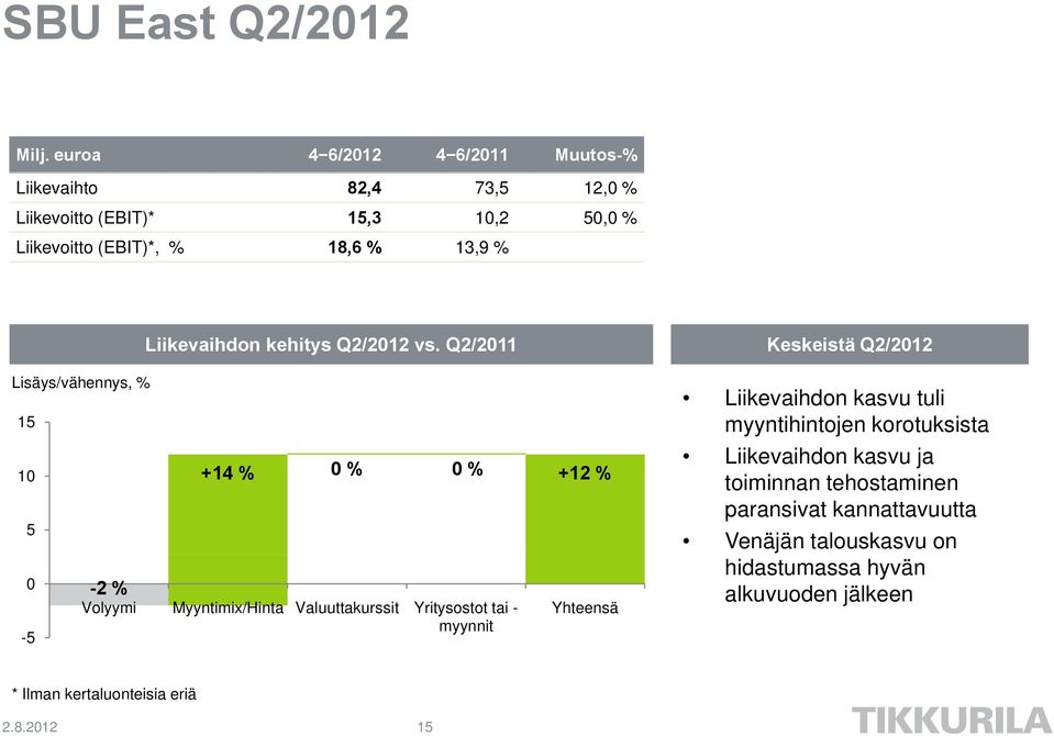 Lisäys/vähennys, % 15 10 5 0-5 Liikevaihdon kehitys Q2/2012 vs.