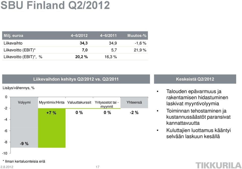 Lisäys/vähennys, % 0-2 -4-6 -8-10 Liikevaihdon kehitys Q2/2012 vs.