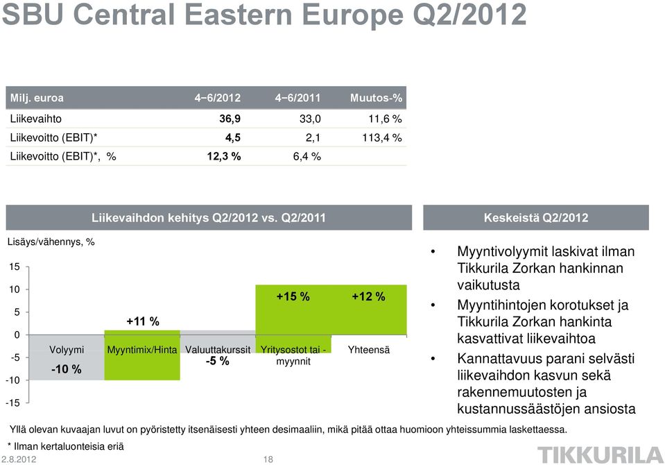 Q2/2012 vs. Q2/2011 Keskeistä Q2/2012 +11 % +15 % +12 % Volyymi Myyntimix/Hinta Valuuttakurssit Yritysostot tai - Yhteensä -5 % myynnit -10 % * Ilman kertaluonteisia eriä 2.8.