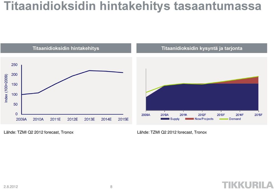 kysyntä ja tarjonta Lähde: TZMI Q2 2012