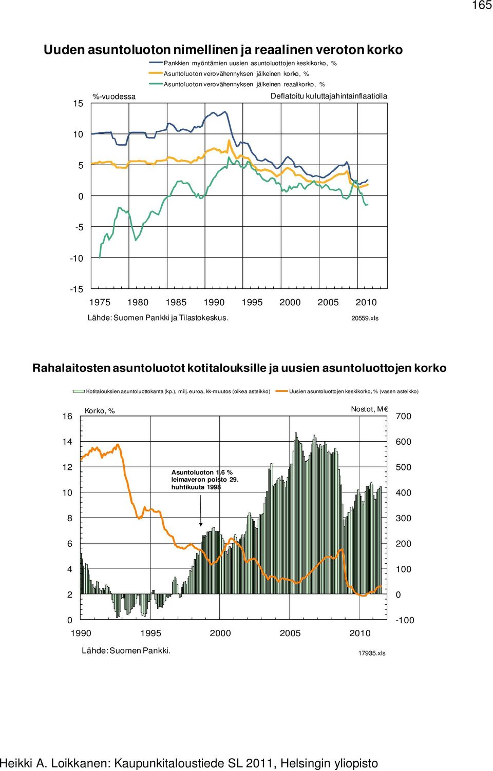 xls Rahalaitosten asuntoluotot kotitalouksille ja uusien asuntoluottojen korko Kotitalouksien asuntoluottokanta (kp.), milj.