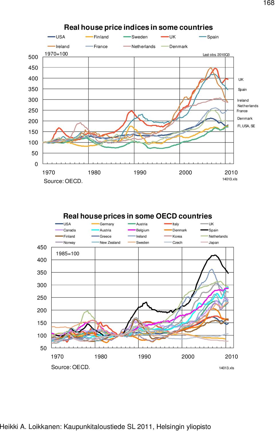 xls UK Spain Ireland Netherlands France Denmark FI, USA, SE 45 4 Real house prices in some OECD countries USA Germany Austria Italy UK Canada