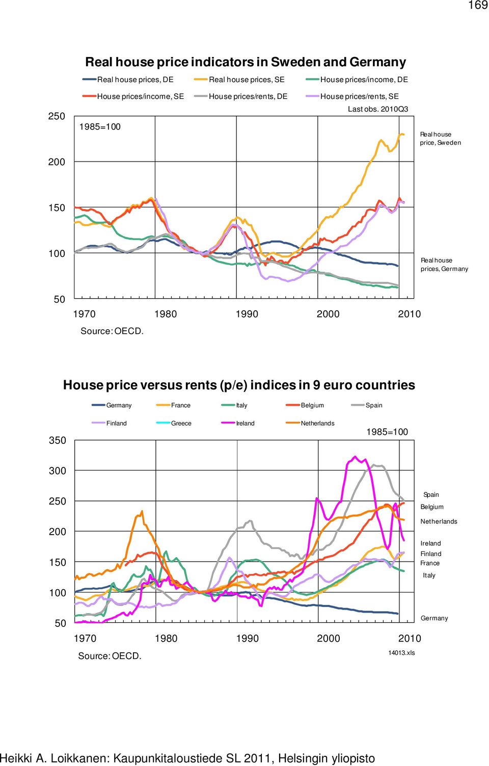 House price versus rents (p/e) indices in 9 euro countries Germany France Italy Belgium Spain 35 Finland Greece Ireland Netherlands 1985=1 3 25 2 15 Spain