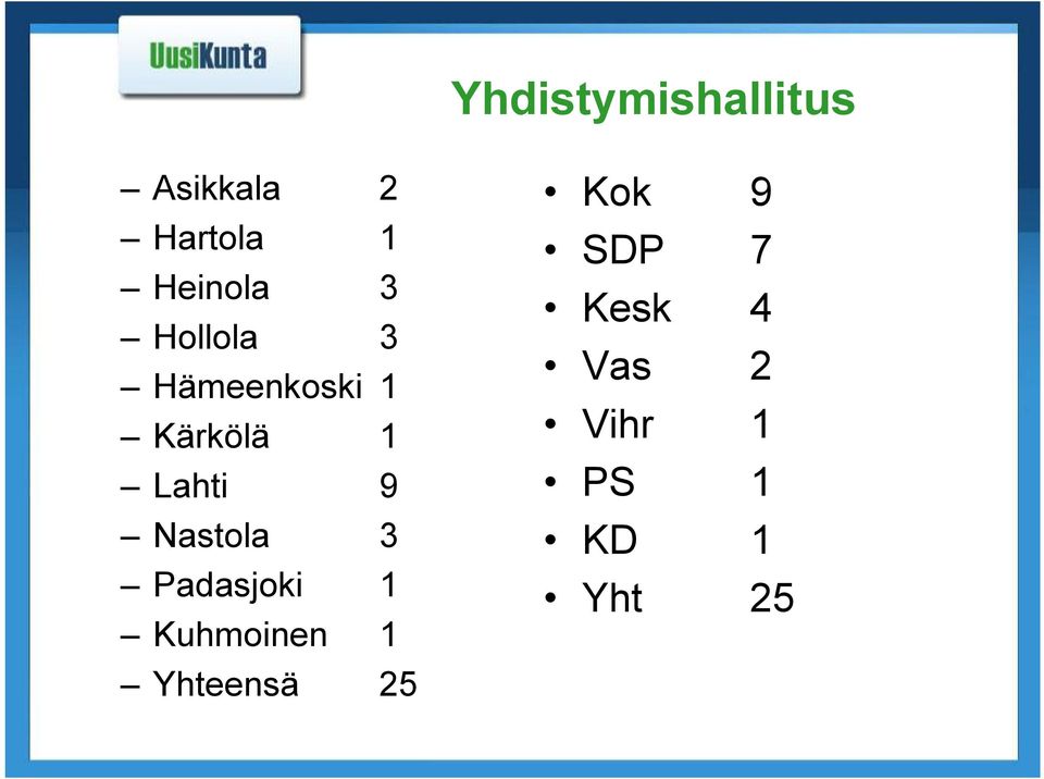 Lahti 9 Nastola 3 Padasjoki 1 Kuhmoinen 1
