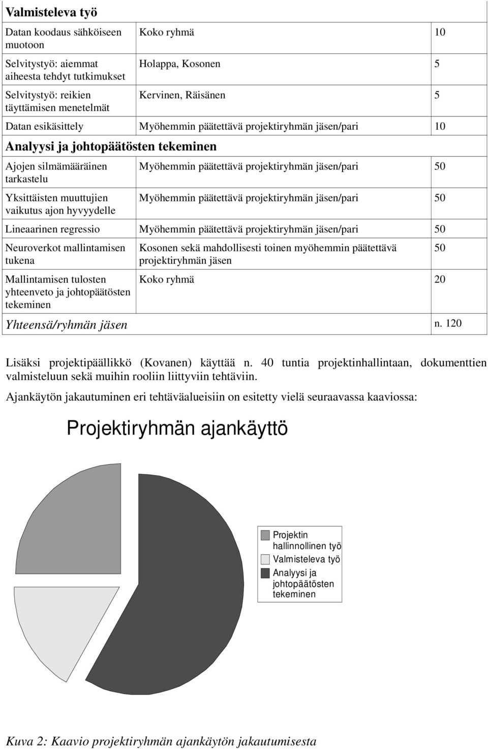 päätettävä projektiryhmän jäsen/pari 50 Myöhemmin päätettävä projektiryhmän jäsen/pari 50 Lineaarinen regressio Myöhemmin päätettävä projektiryhmän jäsen/pari 50 Neuroverkot mallintamisen tukena