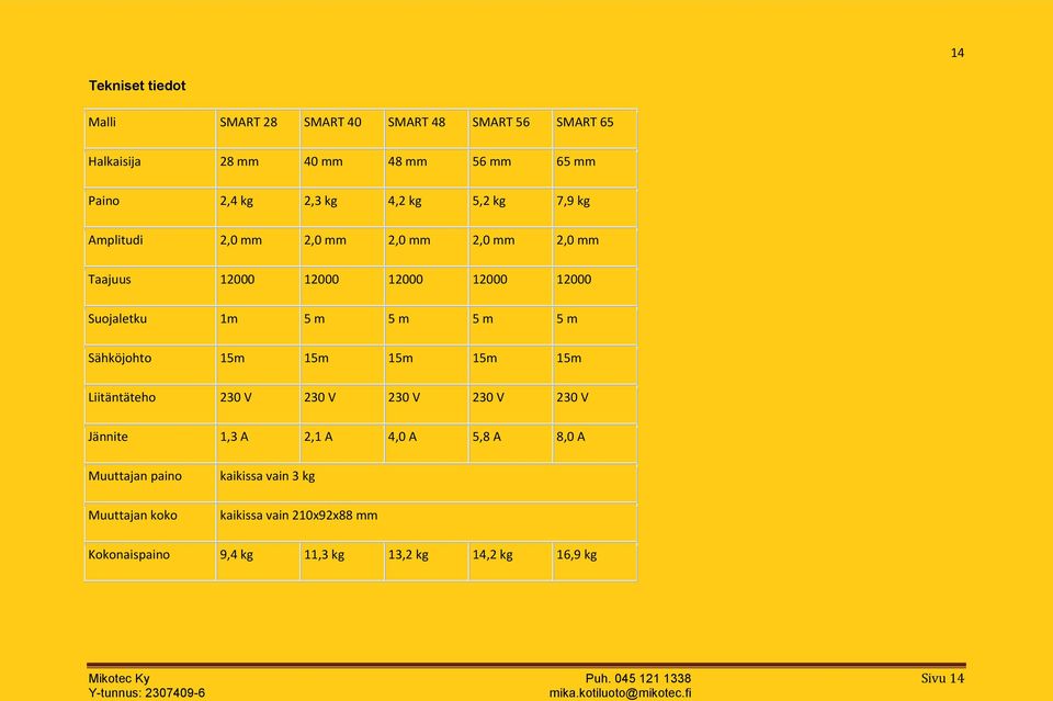 Sähköjohto 15m 15m 15m 15m 15m Liitäntäteho 230 V 230 V 230 V 230 V 230 V Jännite 1,3 A 2,1 A 4,0 A 5,8 A 8,0 A Muuttajan paino