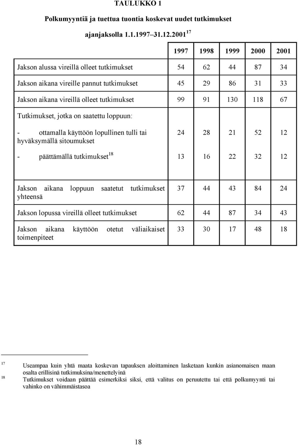 118 67 Tutkimukset, jotka on saatettu loppuun: - ottamalla käyttöön lopullinen tulli tai hyväksymällä sitoumukset 24 28 21 52 12 - päättämällä tutkimukset 18 13 16 22 32 12 Jakson aikana loppuun