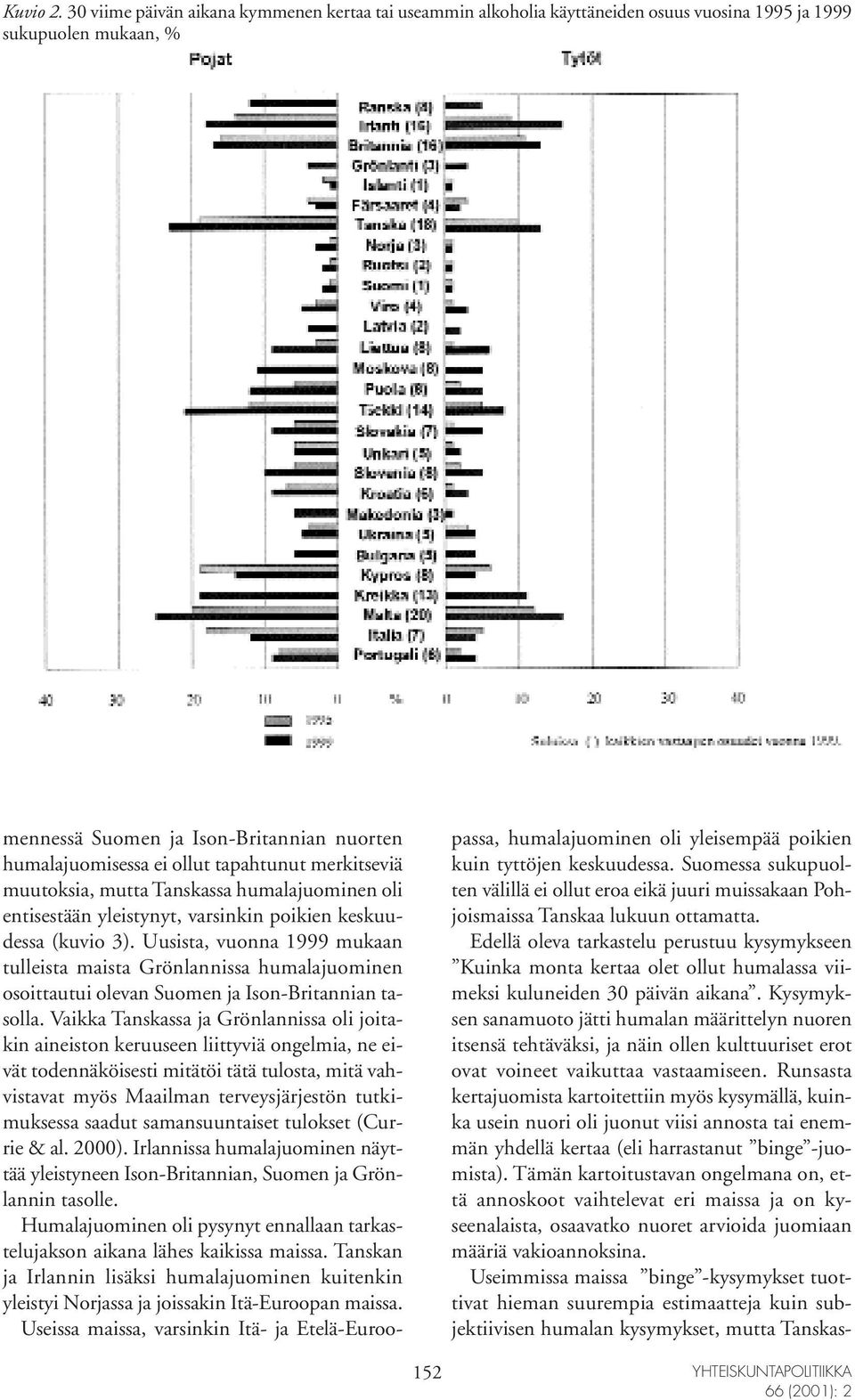 tapahtunut merkitseviä muutoksia, mutta Tanskassa humalajuominen oli entisestään yleistynyt, varsinkin poikien keskuudessa (kuvio 3).