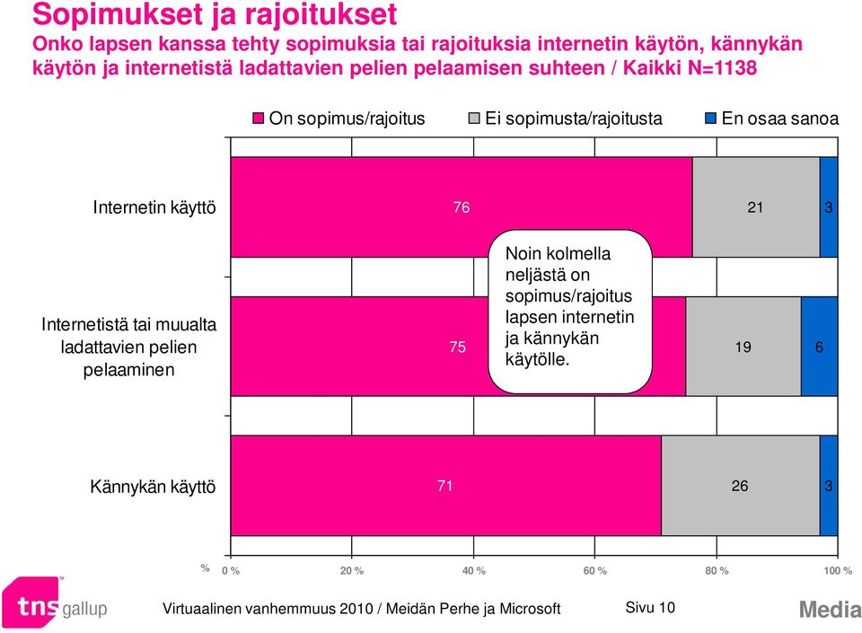 Internetin käyttö 76 21 3 Internetistä tai muualta ladattavien pelien pelaaminen 7 Noin kolmella neljästä on sopimus/rajoitus