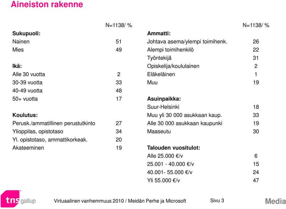 vuotta 17 Asuinpaikka: Suur-Helsinki 18 Koulutus: Muu yli 3 asukkaan kaup. 33 Perusk.