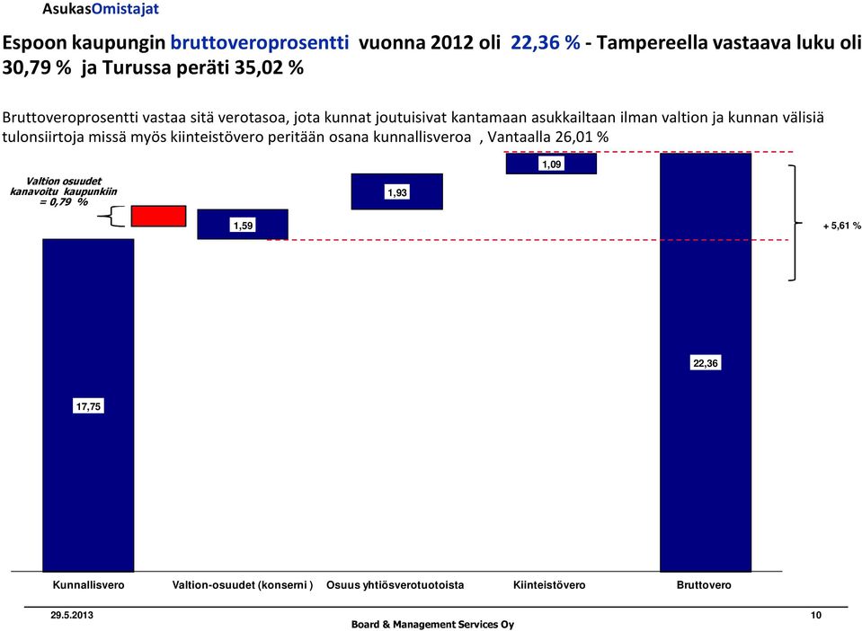 missä myös kiinteistövero peritään osana kunnallisveroa, Vantaalla 26,01 % Valtion osuudet kanavoitu kaupunkiin = 0,79 % 1,93 1,09 1,59 +