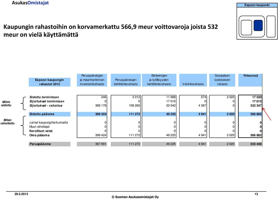 520 Sijoitukset toimintaan 0 0 17 015 0 0 17 015 Sijoitukset - rahoitus 399 178 108 260 20 542 4 367 0 532 347 Sidottu pääoma 399 424 111 272 49 225 4 941 2 020 566 882 Miten rahoitettu Lainat