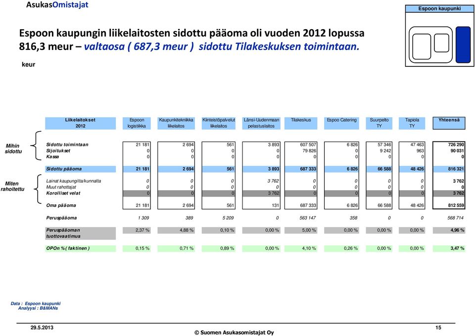 Mihin sidottu Sidottu toimintaan 21 181 2 694 561 3 893 607 507 6 826 57 346 47 463 726 290 Sijoitukset 0 0 0 0 79 826 0 9 242 963 90 031 Kassa 0 0 0 0 0 0 0 0 0 Sidottu pääoma 21 181 2 694 561 3 893