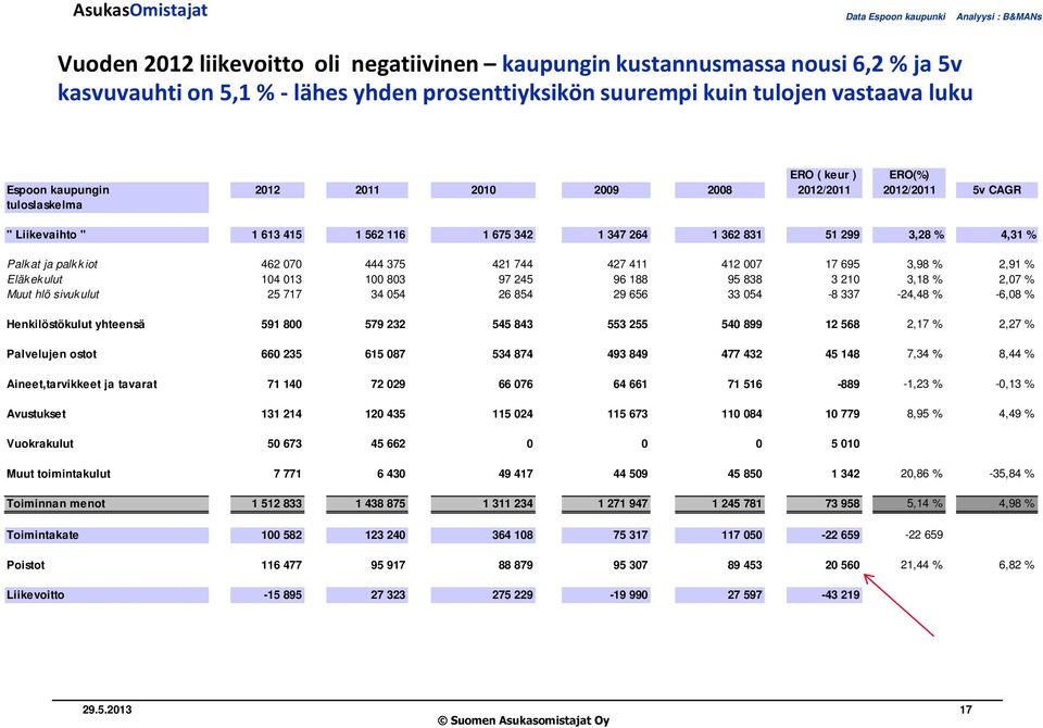 4,31 % Palkat ja palkkiot 462 070 444 375 421 744 427 411 412 007 17 695 3,98 % 2,91 % Eläkekulut 104 013 100 803 97 245 96 188 95 838 3 210 3,18 % 2,07 % Muut hlö sivukulut 25 717 34 054 26 854 29