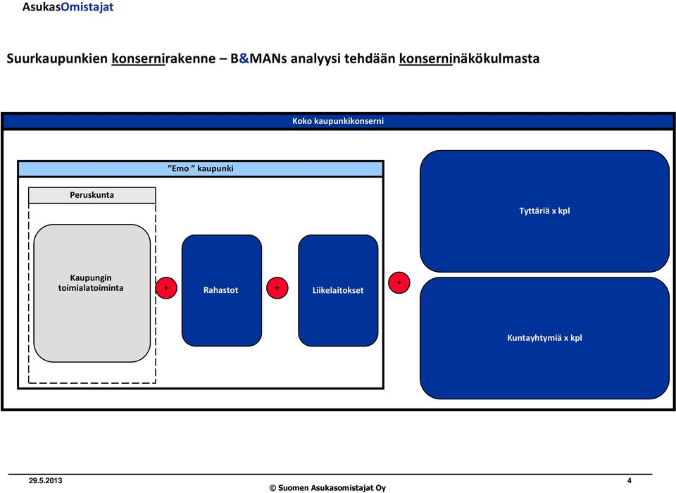 Peruskunta Tyttäriä x kpl Kaupungin toimialatoiminta +