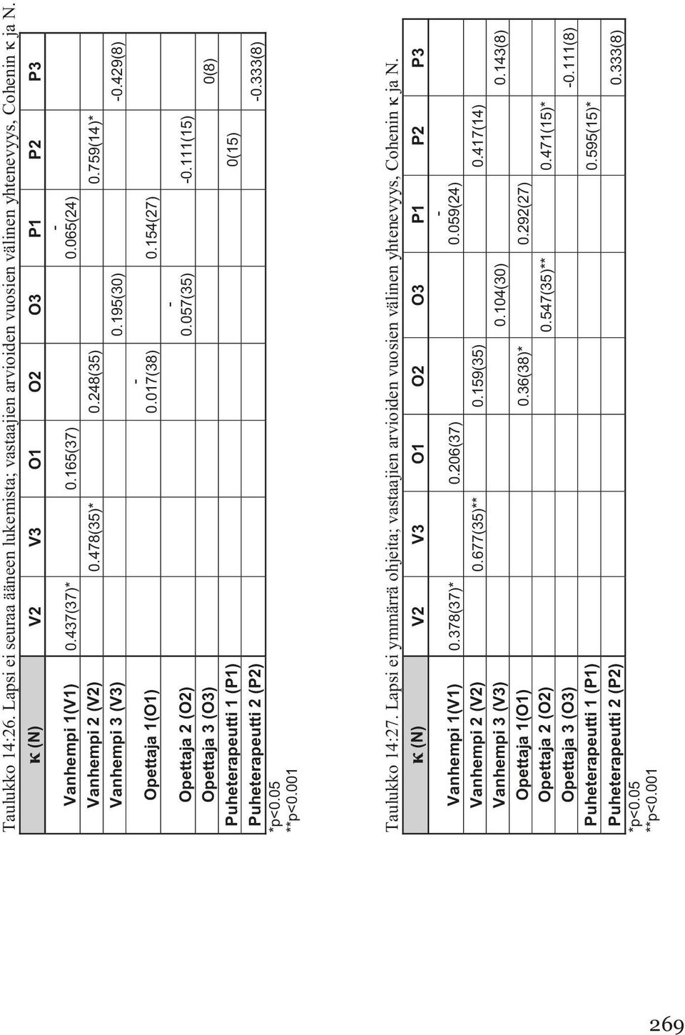 333(8) Taulukko 14:27. Lapsi ei ymmärrä ohjeita; vastaajien arvioiden vuosien välinen yhtenevyys, Cohenin ja N. Vanhempi 1(V1) 0.378(37)* 0.206(37) 0.059(24) Vanhempi 2 (V2) 0.677(35)** 0.159(35) 0.