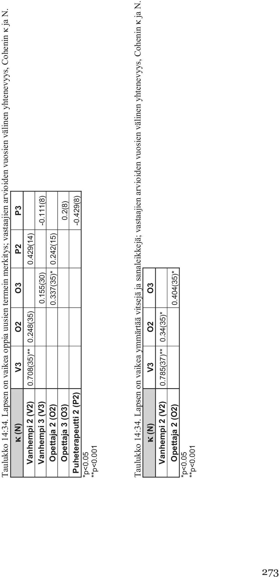 242(15) Opettaja 3 (O3) 0.2(8) Puheterapeutti 2 (P2) 0.429(8) Taulukko 14:34.