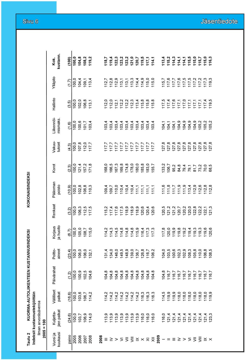 Sivu 6 Jäsentiedote paino (24,6) (16,6) (1,2) (23,4) (6,7) (3,2) (10,9) (2,3) (4,3) (1,6) (3,5) (1,7) (100) 2005 100,0 100,0 100,0 100,0 100,0 100,0 100,0 100,0 100,0 100,0 100,0 100,0 100,0 2006