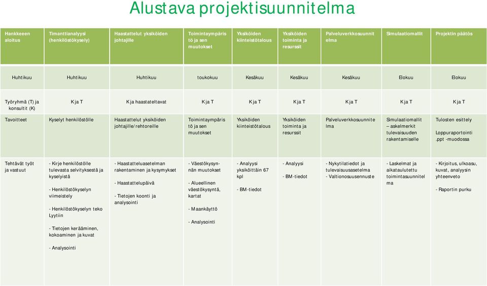 haastateltavat K ja T K ja T K ja T K ja T K ja T K ja T Tavoitteet Kyselyt henkilöstölle Haastattelut yksiköiden johtajille/rehtoreille Toimintaympäris tö ja sen muutokset Yksiköiden