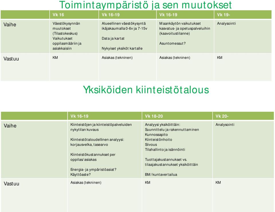 Analysointi Vastuu KM Asiakas (tekninen) Asiakas (tekninen) KM Yksiköiden kiinteistötalous Vaihe Vk 16-19 Vk 18-20 Vk 20- Kiinteistöjen ja kiinteistöpalveluiden nykytilan kuvaus