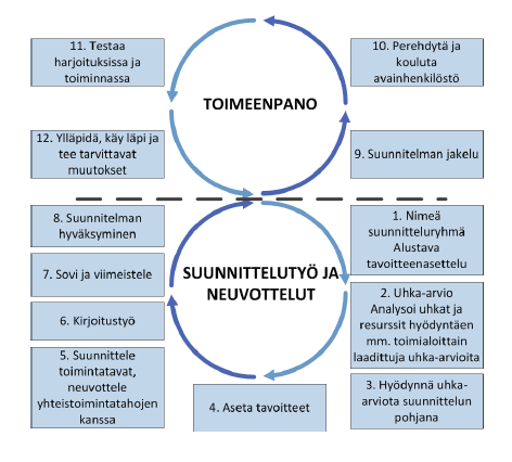 Valmiussuunnitteluprosessi, esimerkki Yhtenäiset perusteet, tavoitteet ja velvoitteet Kuntakonsernitason koordinaatio