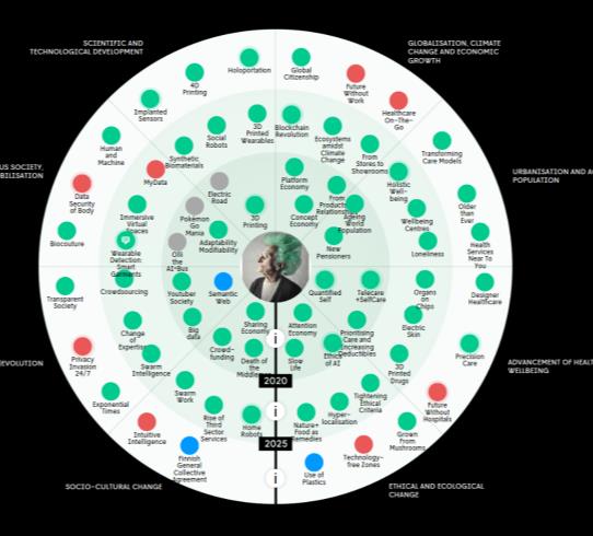 Future Watch ennakointityö Foresight - Insight - Action Spotting Making sense Action Sisäinen digitaalinen alusta, joka sisältää ennakointia tukevia