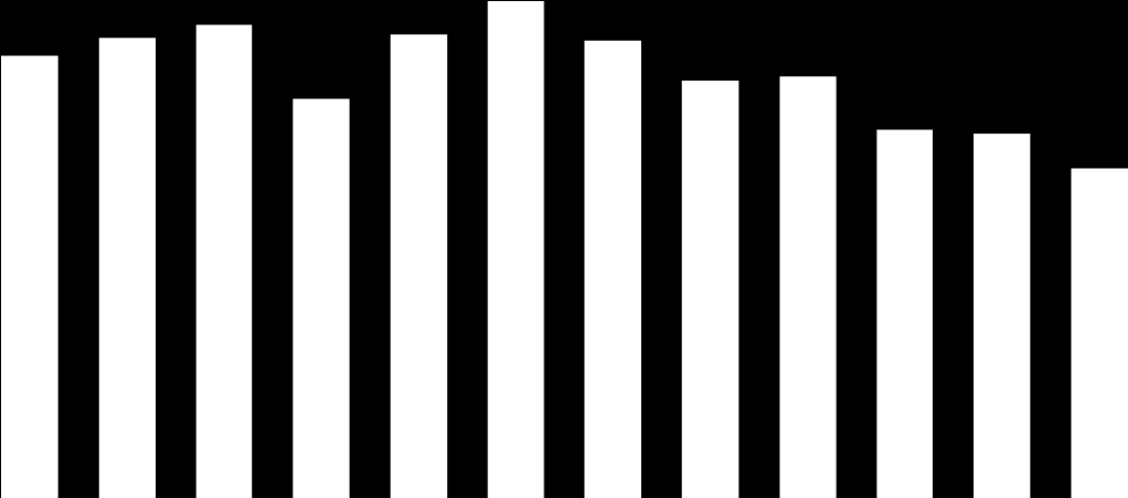 Aktiivinen operatiivisen käyttöpääoman hallinta Päiviä 175 15 125 1 75 12,5 125,6 129, 18,9 126,4 135,4 124,7 113,8 115, 1,4 99,4 89,8 5 45 4 35 3 Liukuva 12 kuukauden kiertonopeus laski kahdeksan