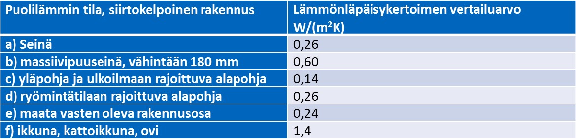 Vaipan vertailuarvot Loma-asumiseen suunniteltava pientalo Lämmönläpäisykertoimen vertailuarvo W/(m 2 K) a) Seinä 0,24 b) massiivipuuseinä, vähintään 130 mm 0,80 c)